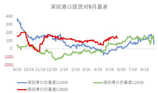 玉米：基差修复  第6张