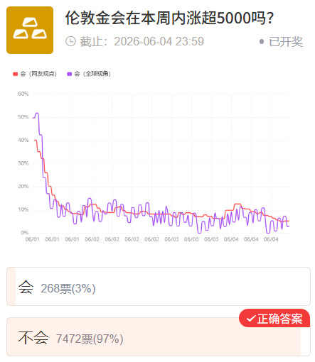 四场热门投票全部揭晓！市场最终给出了怎样的答案？  第4张