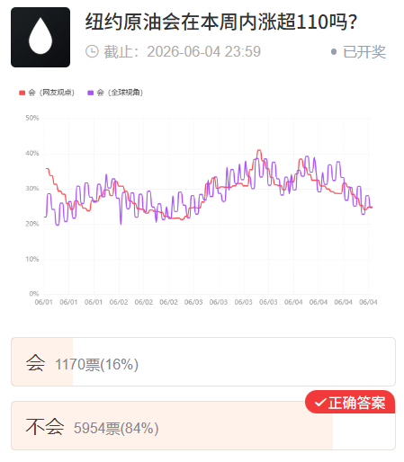 四场热门投票全部揭晓！市场最终给出了怎样的答案？  第5张
