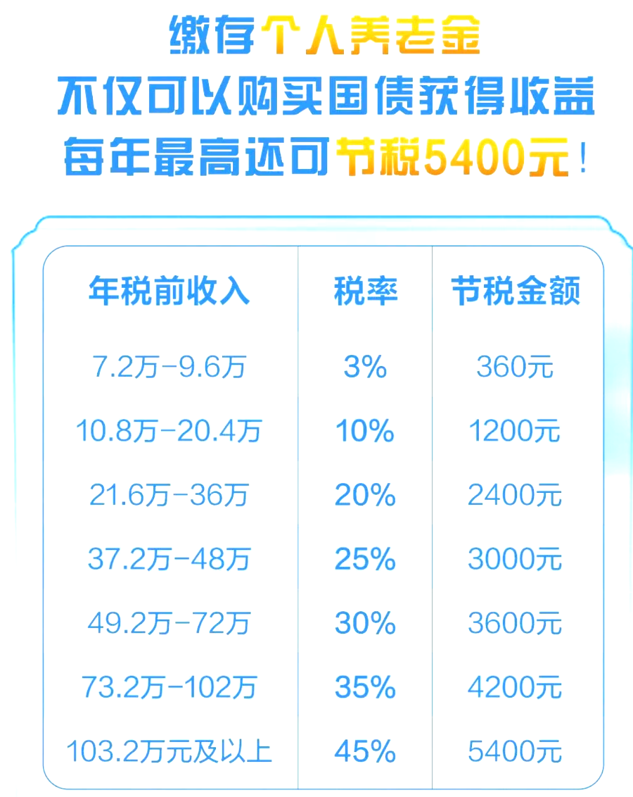 今日开售！个人养老金可买国债！多家银行开放线上申购通道  第2张