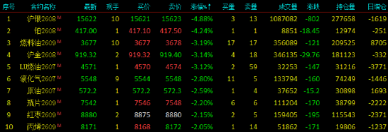 收评|国内期货主力合约跌多涨少，沪银跌近5%  第4张