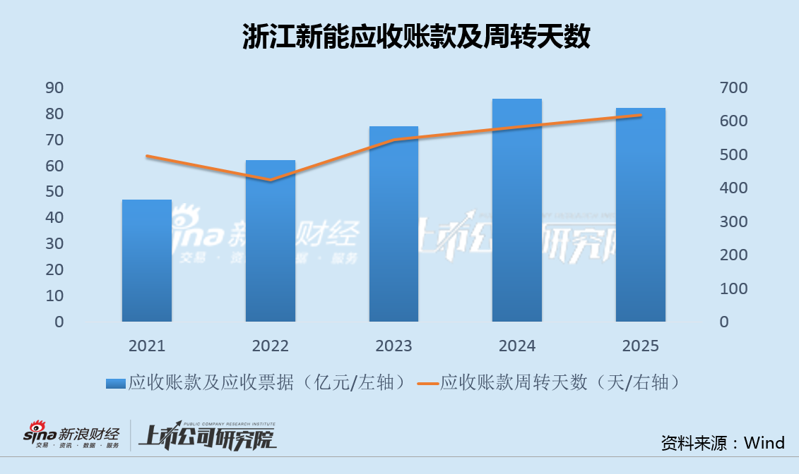浙江新能负债330亿再买大股东0营收资产 净利连降三年回款持续恶化  第3张