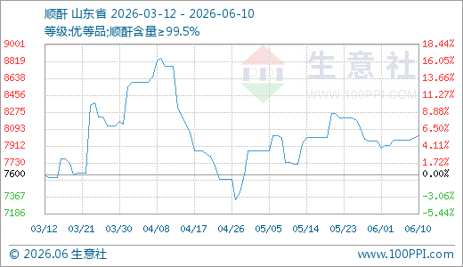 06月10日顺酐8025.00元/吨 30天上涨4.05%  第1张