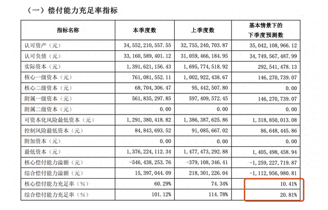 北大方正人寿党委书记调整背后：四年亏损33.82亿元，偿付能力充足率逼近监管红线  第1张