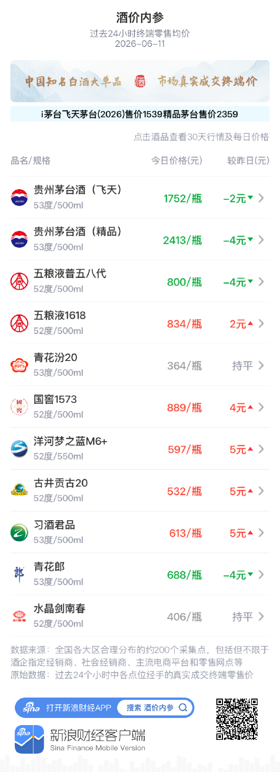 酒价内参6月11日价格发布：洋河梦之蓝M6+上涨5元	，自昨日创下近30天最低价反弹  第1张