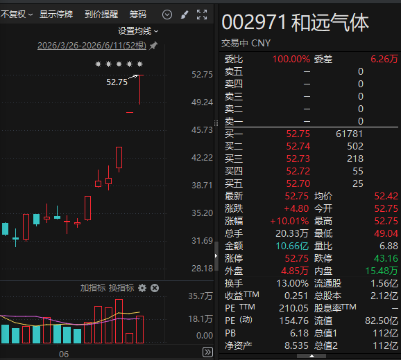 002490，直线涨停！002971	，3连板！  第3张