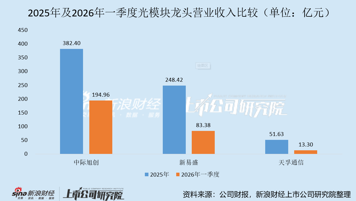 新易盛拟赴港上市 2026年一季度业绩增长放缓 在“易中天	”3家中环比表现最差  第1张