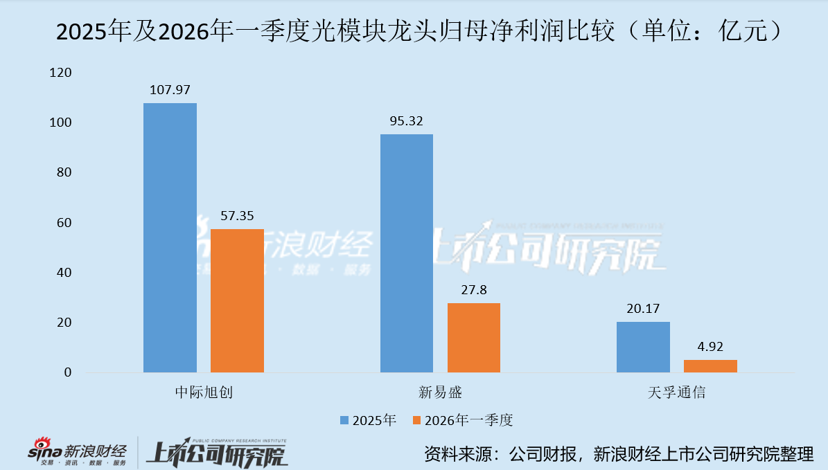 新易盛拟赴港上市 2026年一季度业绩增长放缓 在“易中天”3家中环比表现最差  第2张