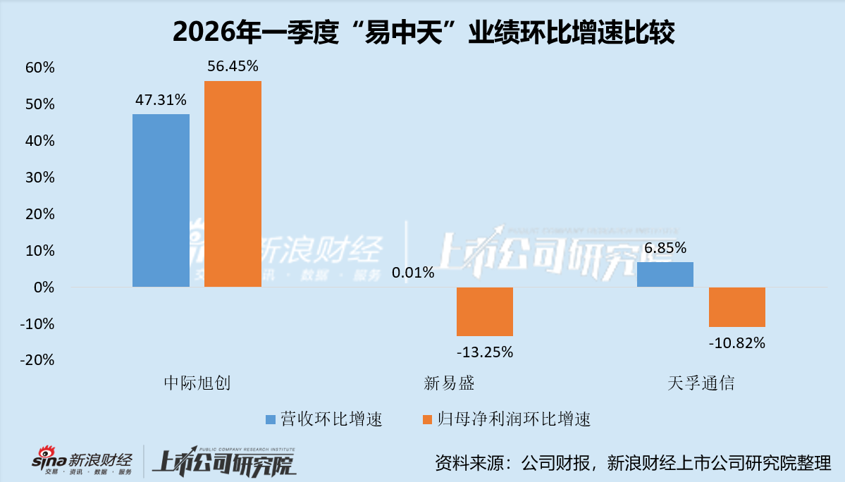 新易盛拟赴港上市 2026年一季度业绩增长放缓 在“易中天	”3家中环比表现最差  第4张