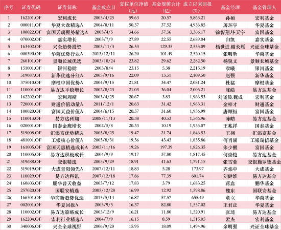 盘点99只“十元基	”|半年增加近四成！易方达8只领跑，富国7只紧随	，大成5只跻身前三，另有21家仅1只入围  第1张