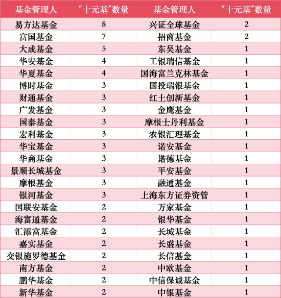 盘点99只“十元基”|半年增加近四成！易方达8只领跑	，富国7只紧随，大成5只跻身前三，另有21家仅1只入围  第2张