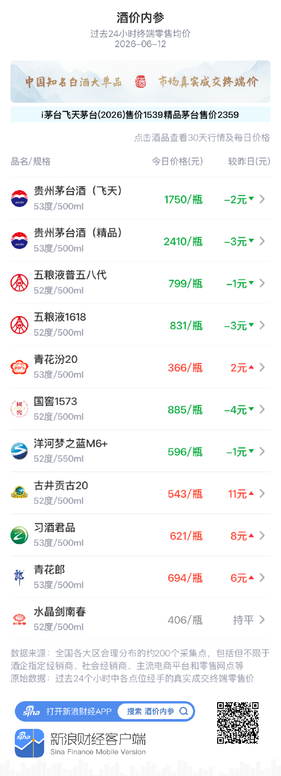 酒价内参6月12日价格发布：水晶剑南春保持不变  第1张