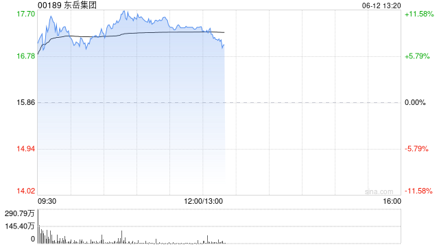 东岳集团早盘涨超10% 机构长期看三代制冷剂仍有较大涨价空间  第1张
