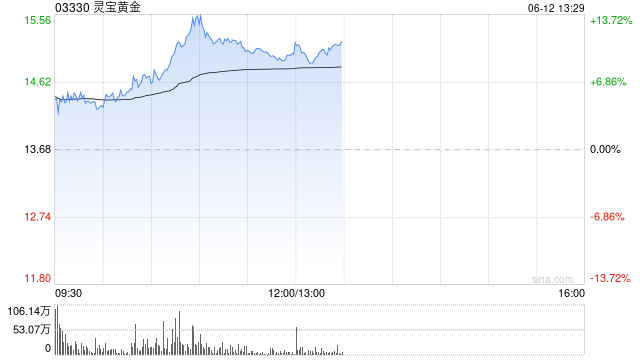 黄金股午前集体走高 灵宝黄金涨超9%赤峰黄金涨超8%  第1张