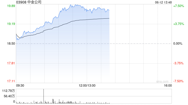 中资券商股午前表现强势 中金公司及中信证券均涨逾7%  第1张