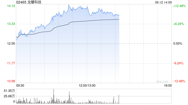 龙蟠科技午前大涨超12% 拟斥1.6亿美元投资印尼正极材料项目  第1张