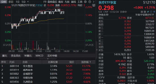 医疗	，继续修复！512170底部放量三连阳！华宝基金港股通医疗ETF盘中冲击3%！机构看好医药长期投资价值  第1张