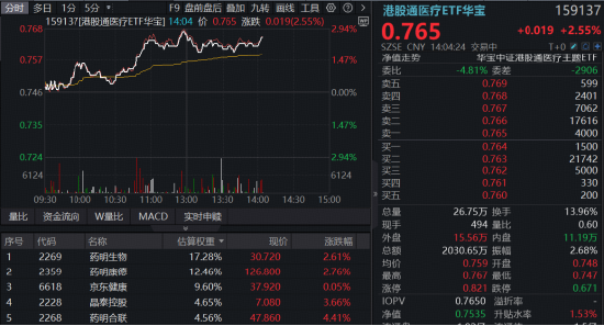 医疗	，继续修复！512170底部放量三连阳！华宝基金港股通医疗ETF盘中冲击3%！机构看好医药长期投资价值  第2张