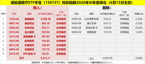 医疗，继续修复！512170底部放量三连阳！华宝基金港股通医疗ETF盘中冲击3%！机构看好医药长期投资价值  第3张