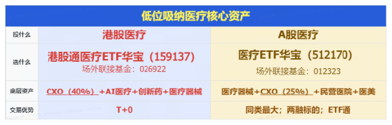 医疗，继续修复！512170底部放量三连阳！华宝基金港股通医疗ETF盘中冲击3%！机构看好医药长期投资价值  第4张