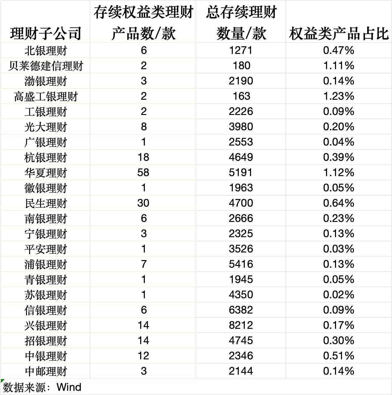 银行理财权益赛道“孤勇者”：近三成产品来自华夏理财，业绩分化显著  第3张