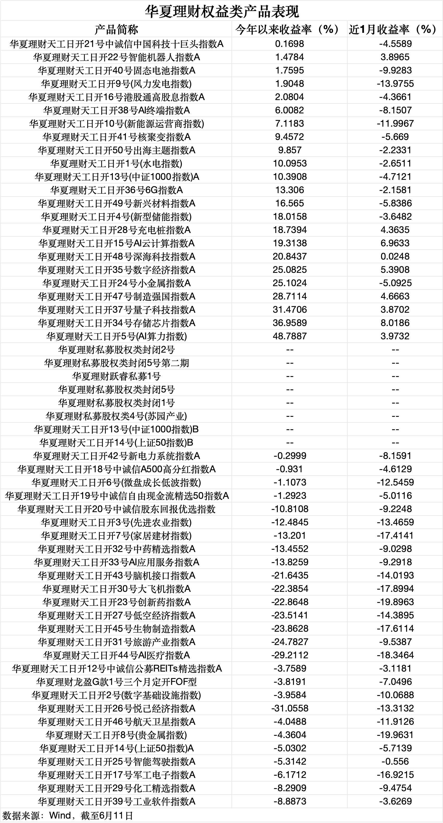 银行理财权益赛道“孤勇者	”：近三成产品来自华夏理财	，业绩分化显著  第6张