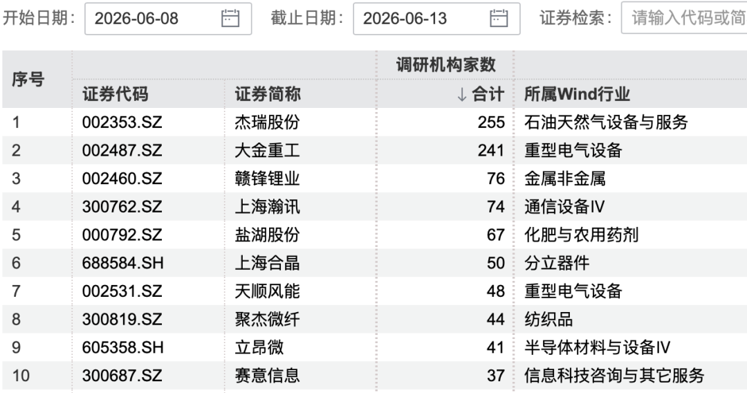 255家机构，“盯	”上杰瑞股份  第1张