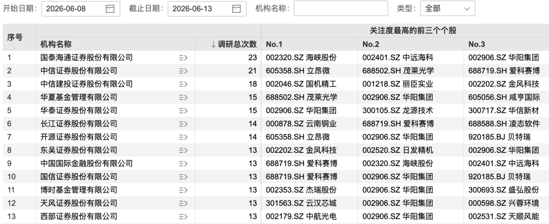 255家机构	，“盯	”上杰瑞股份  第3张